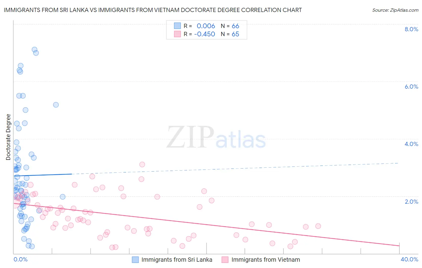 Immigrants from Sri Lanka vs Immigrants from Vietnam Doctorate Degree