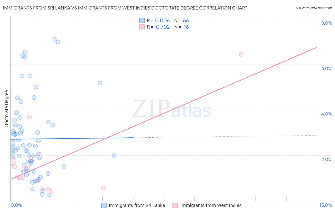 Immigrants from Sri Lanka vs Immigrants from West Indies Doctorate Degree