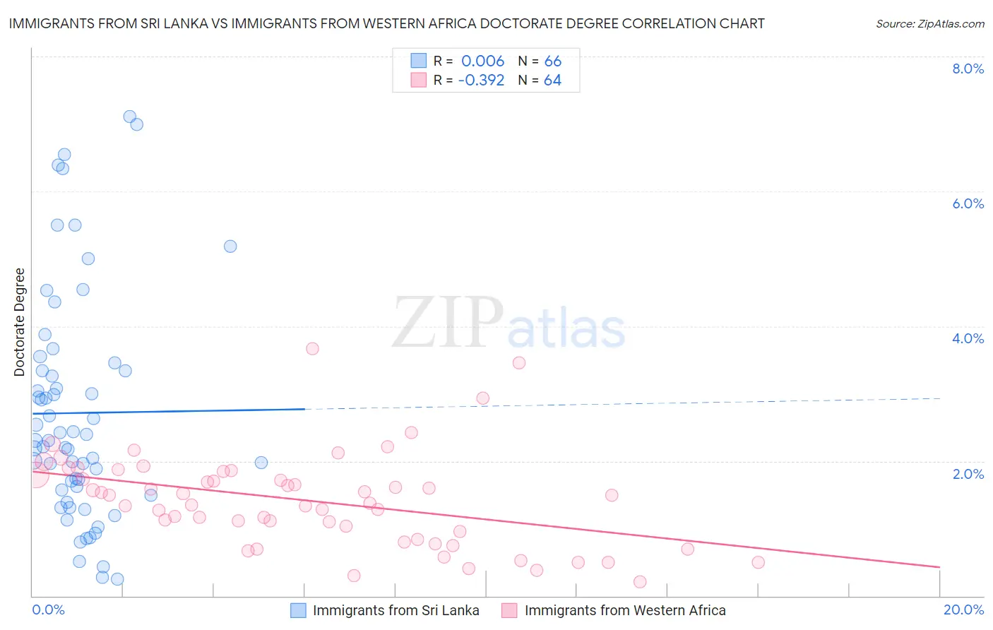 Immigrants from Sri Lanka vs Immigrants from Western Africa Doctorate Degree