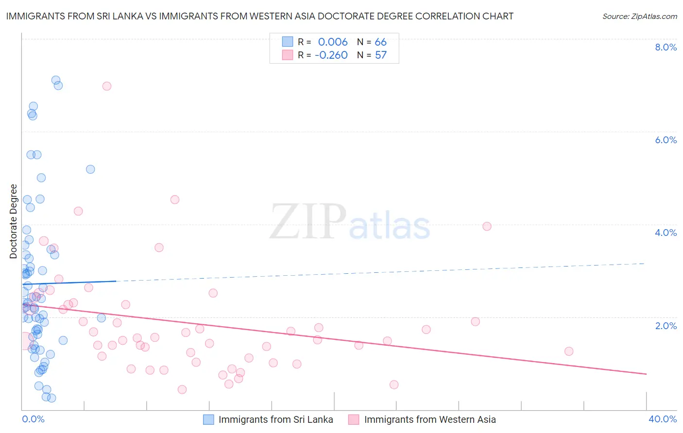 Immigrants from Sri Lanka vs Immigrants from Western Asia Doctorate Degree