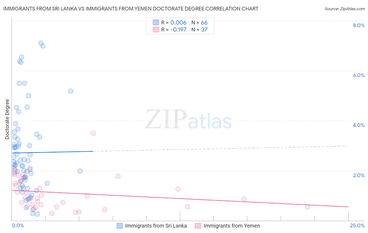 Immigrants from Sri Lanka vs Immigrants from Yemen Doctorate Degree