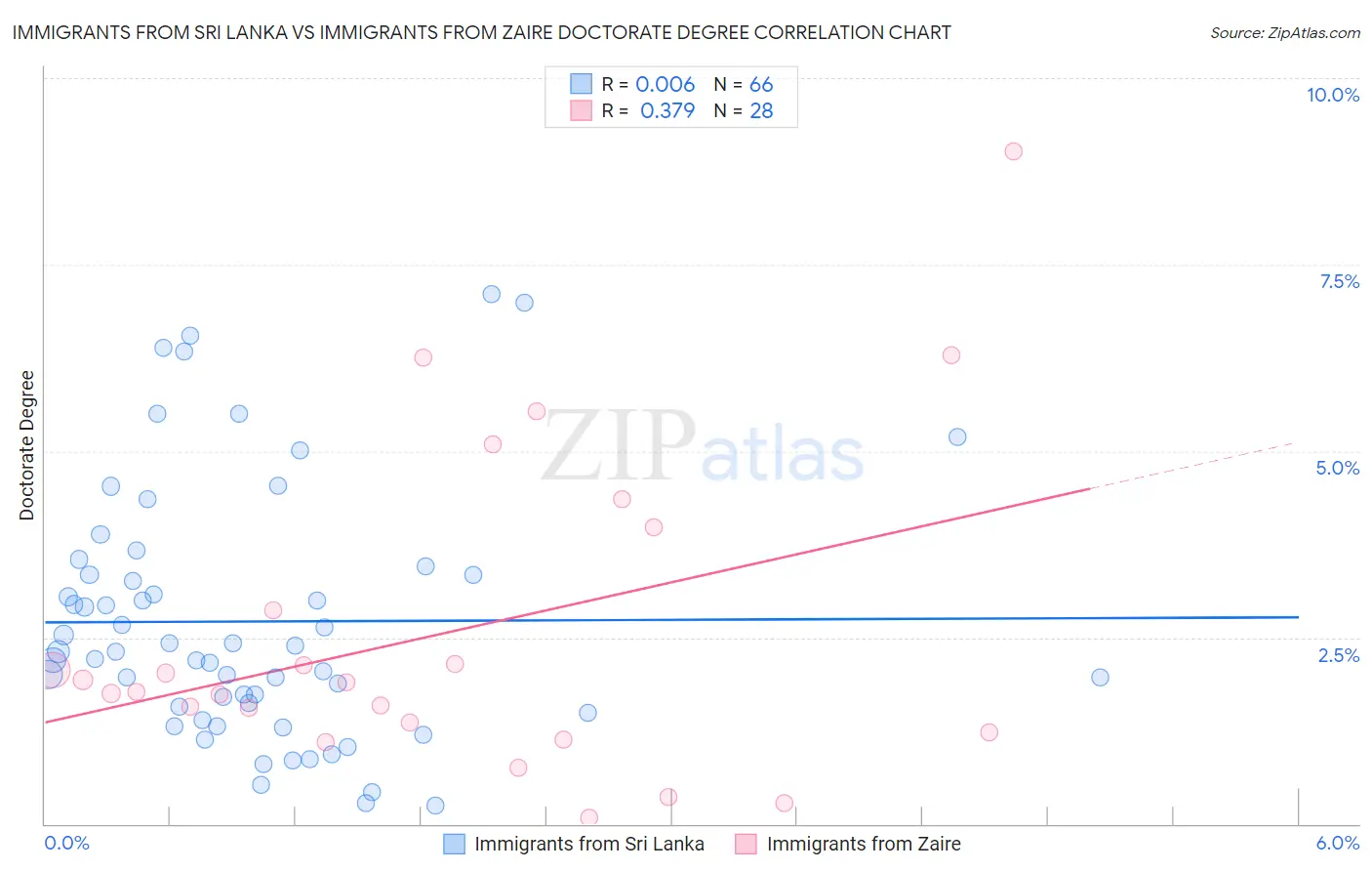 Immigrants from Sri Lanka vs Immigrants from Zaire Doctorate Degree