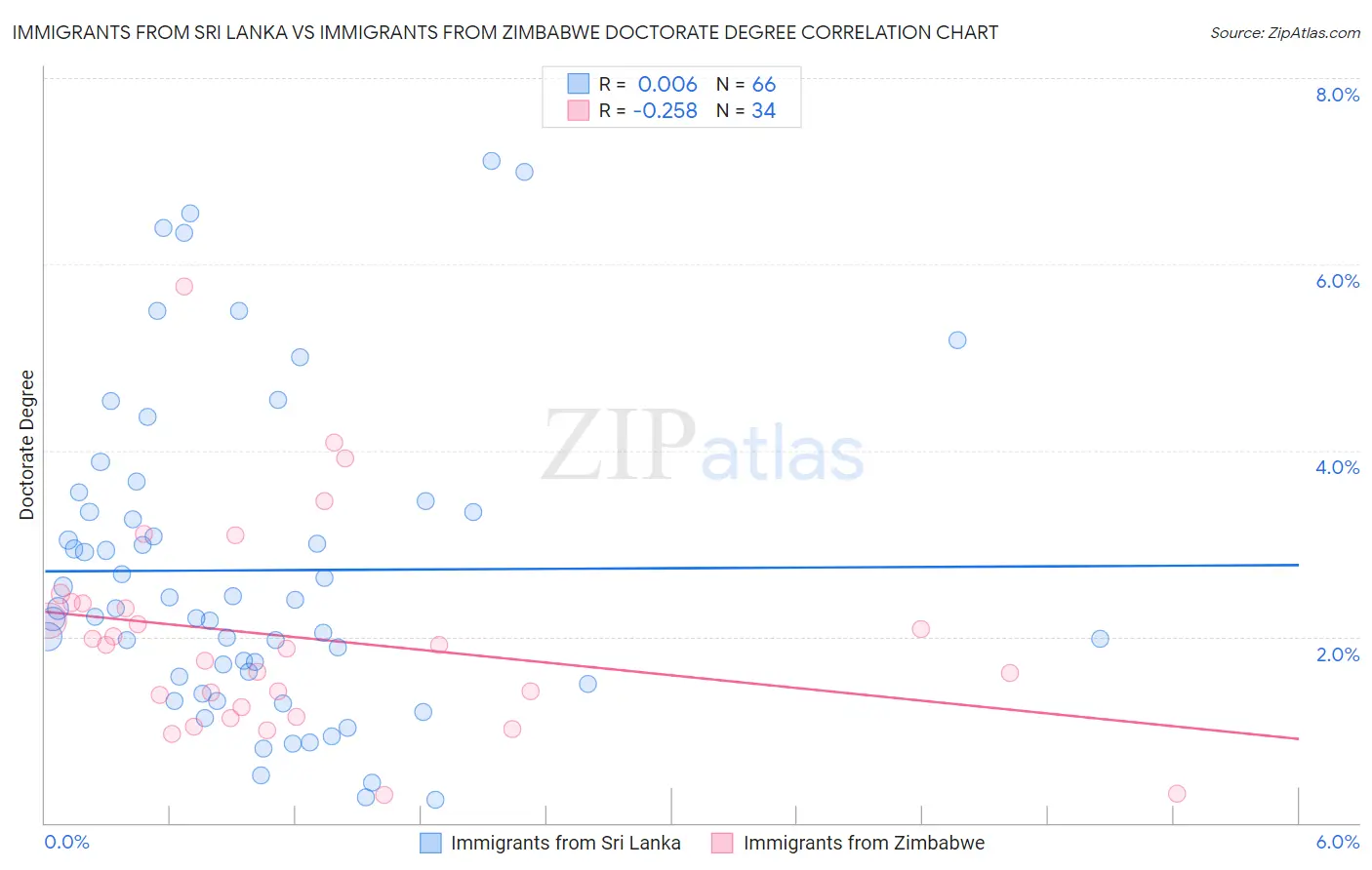 Immigrants from Sri Lanka vs Immigrants from Zimbabwe Doctorate Degree