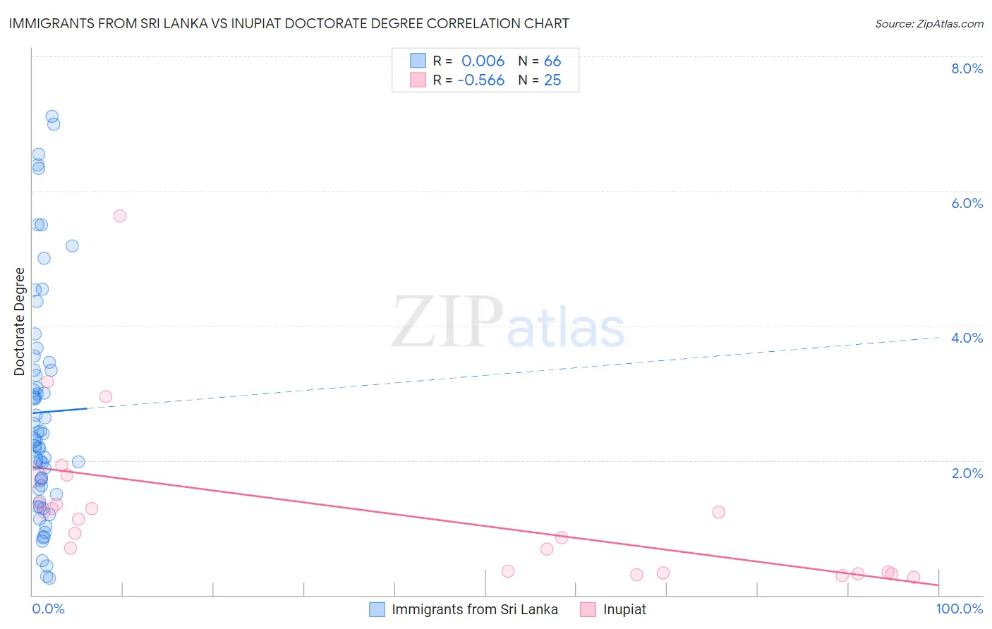 Immigrants from Sri Lanka vs Inupiat Doctorate Degree