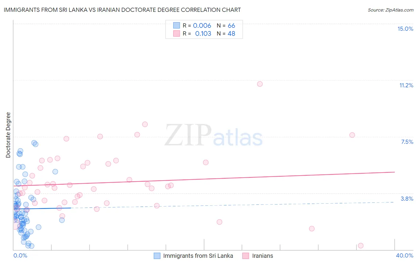 Immigrants from Sri Lanka vs Iranian Doctorate Degree