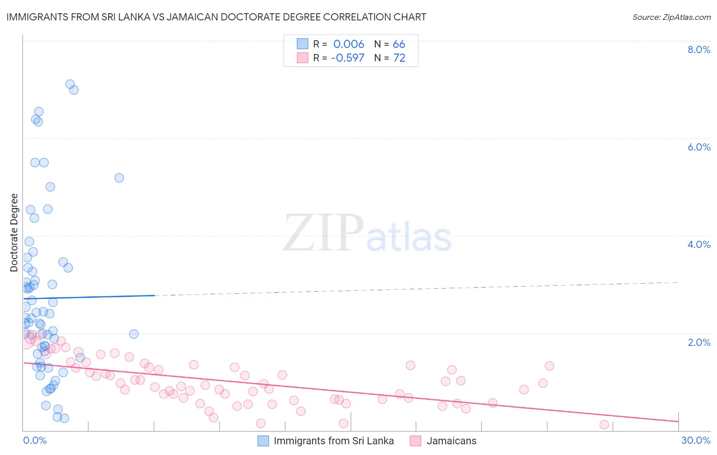Immigrants from Sri Lanka vs Jamaican Doctorate Degree