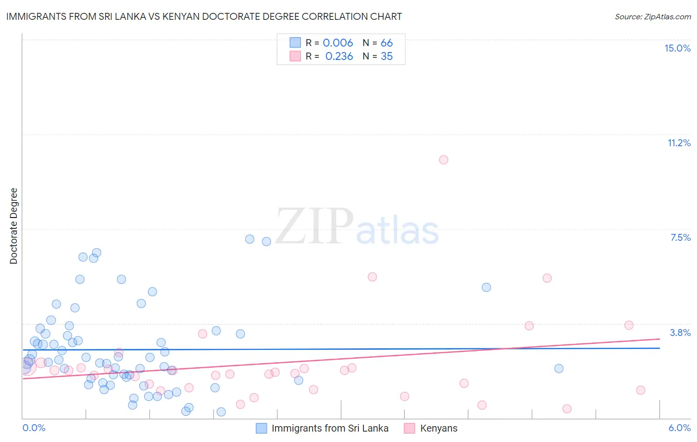 Immigrants from Sri Lanka vs Kenyan Doctorate Degree