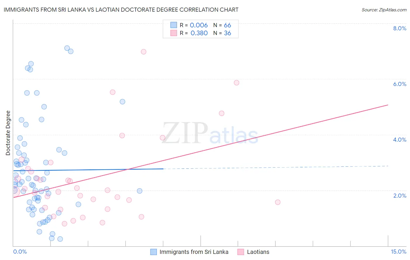 Immigrants from Sri Lanka vs Laotian Doctorate Degree