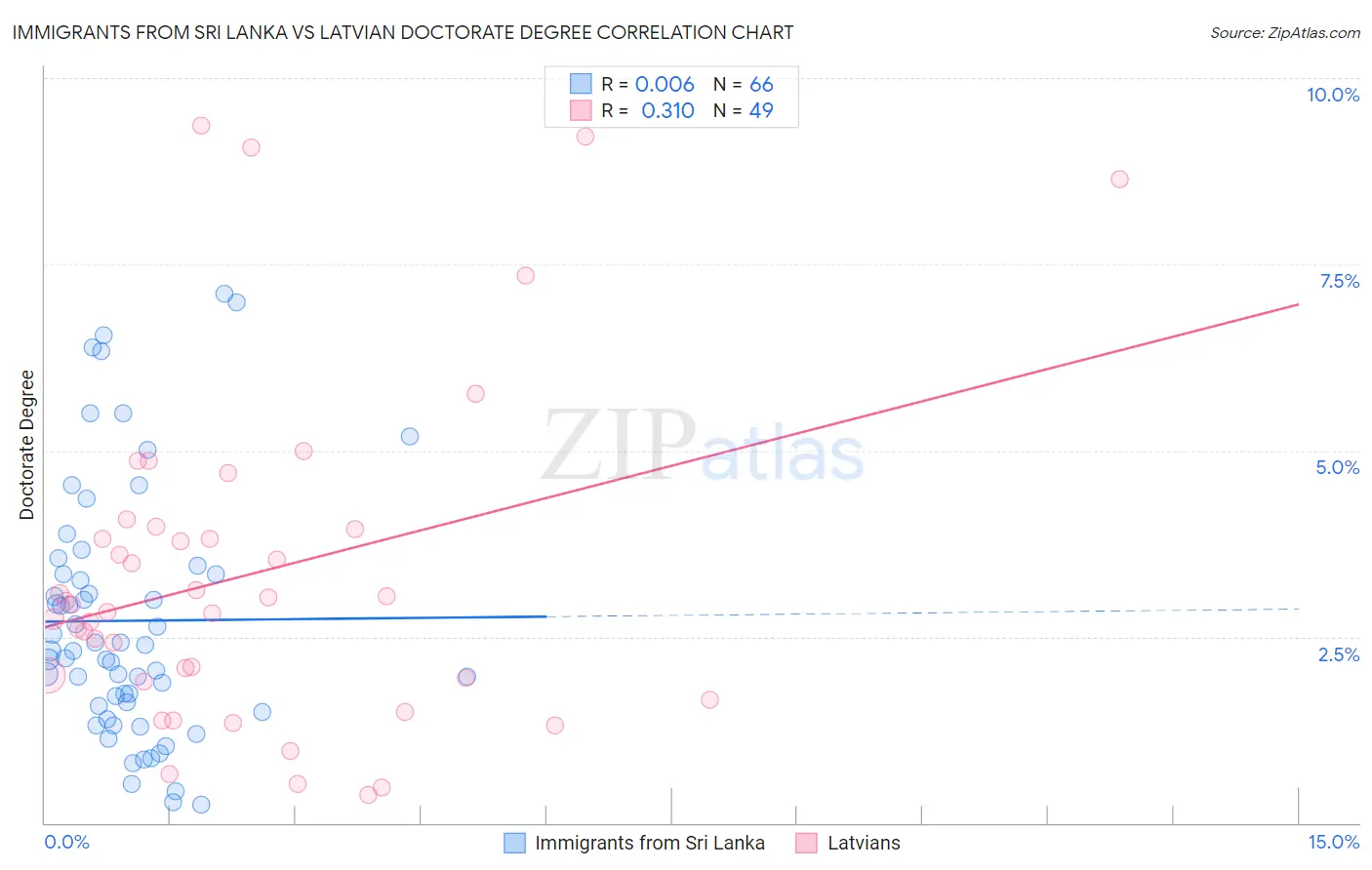 Immigrants from Sri Lanka vs Latvian Doctorate Degree