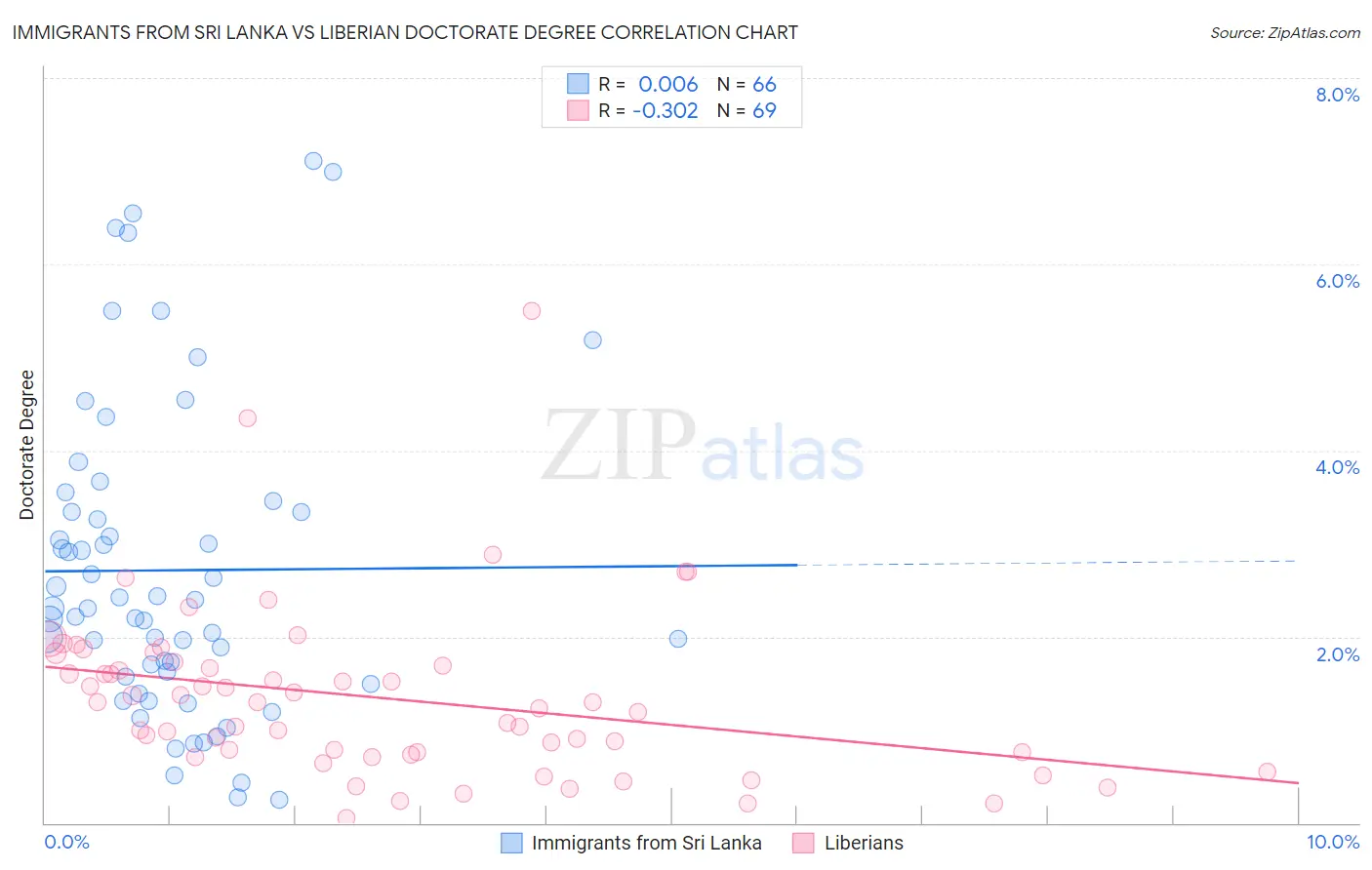 Immigrants from Sri Lanka vs Liberian Doctorate Degree