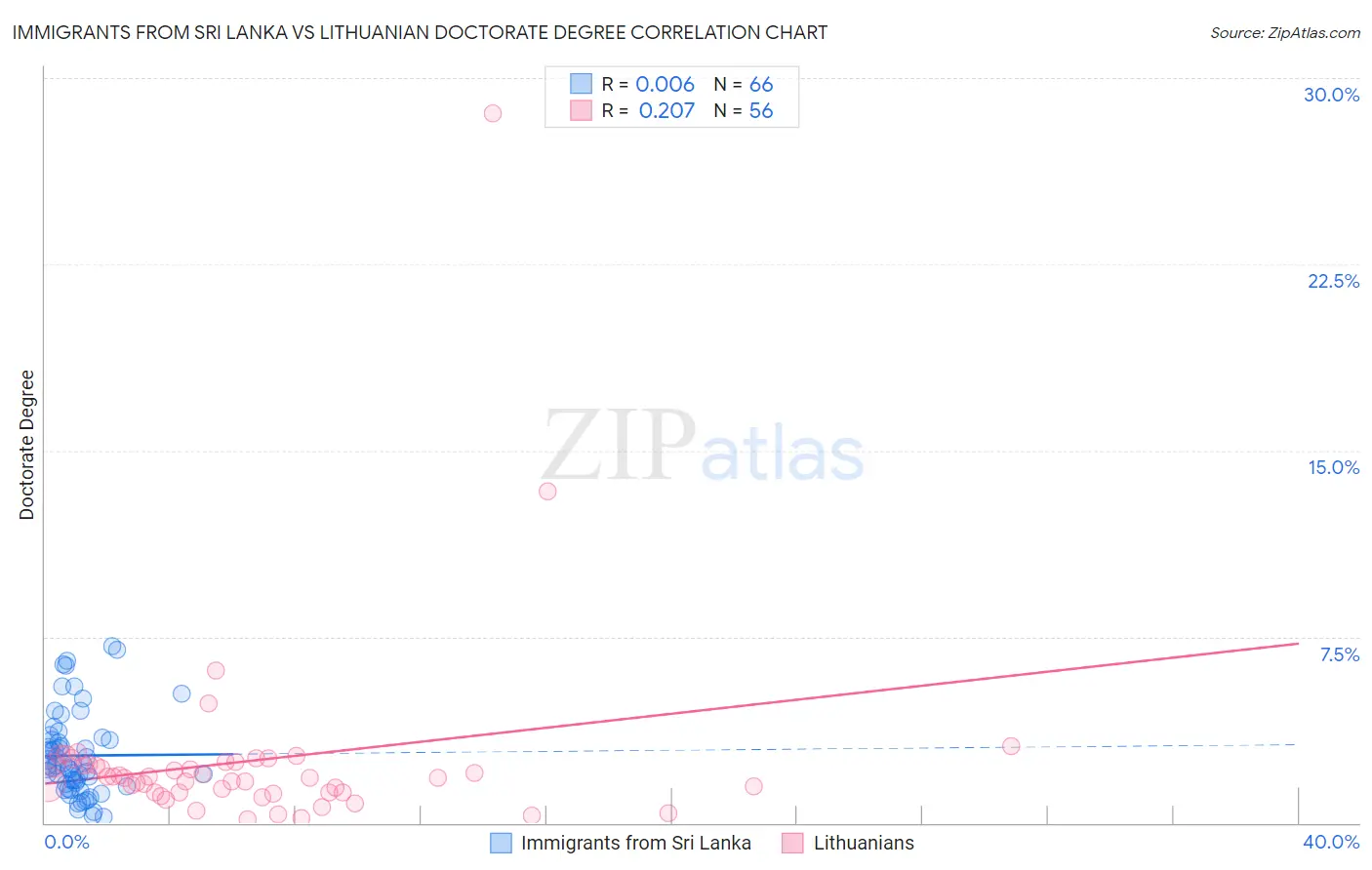 Immigrants from Sri Lanka vs Lithuanian Doctorate Degree