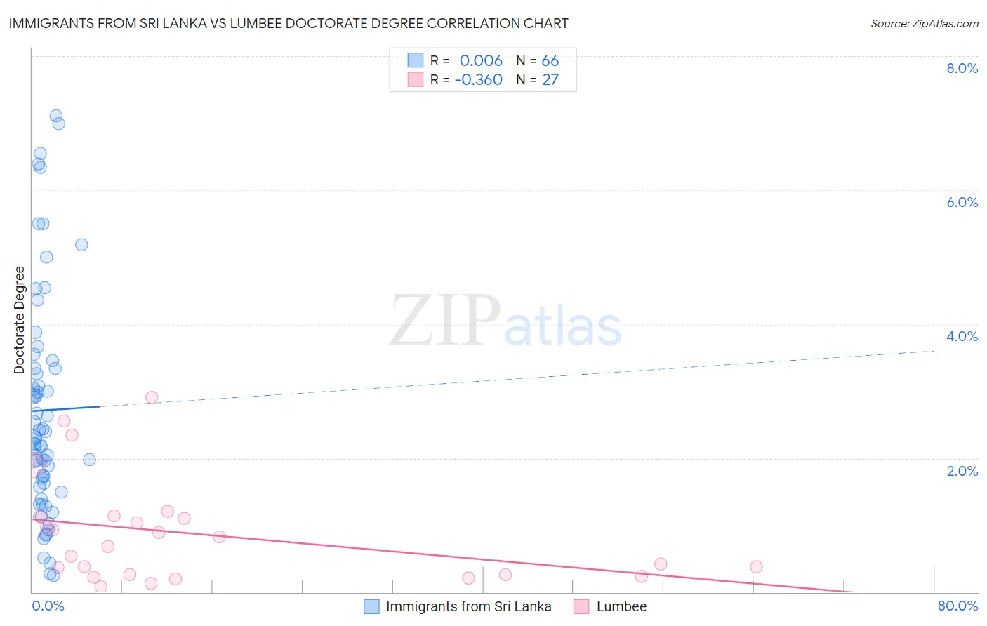 Immigrants from Sri Lanka vs Lumbee Doctorate Degree