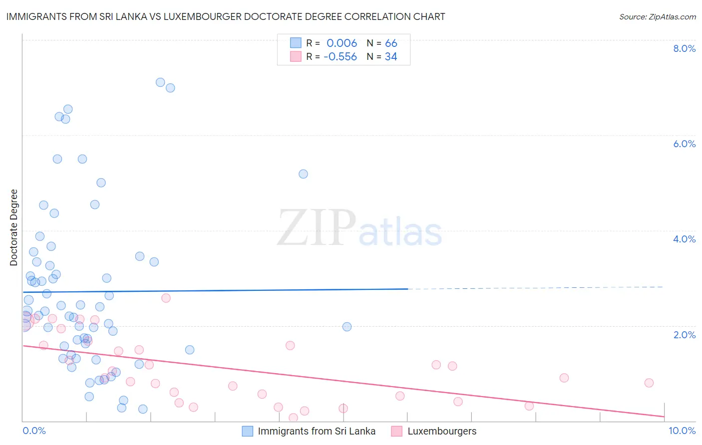 Immigrants from Sri Lanka vs Luxembourger Doctorate Degree