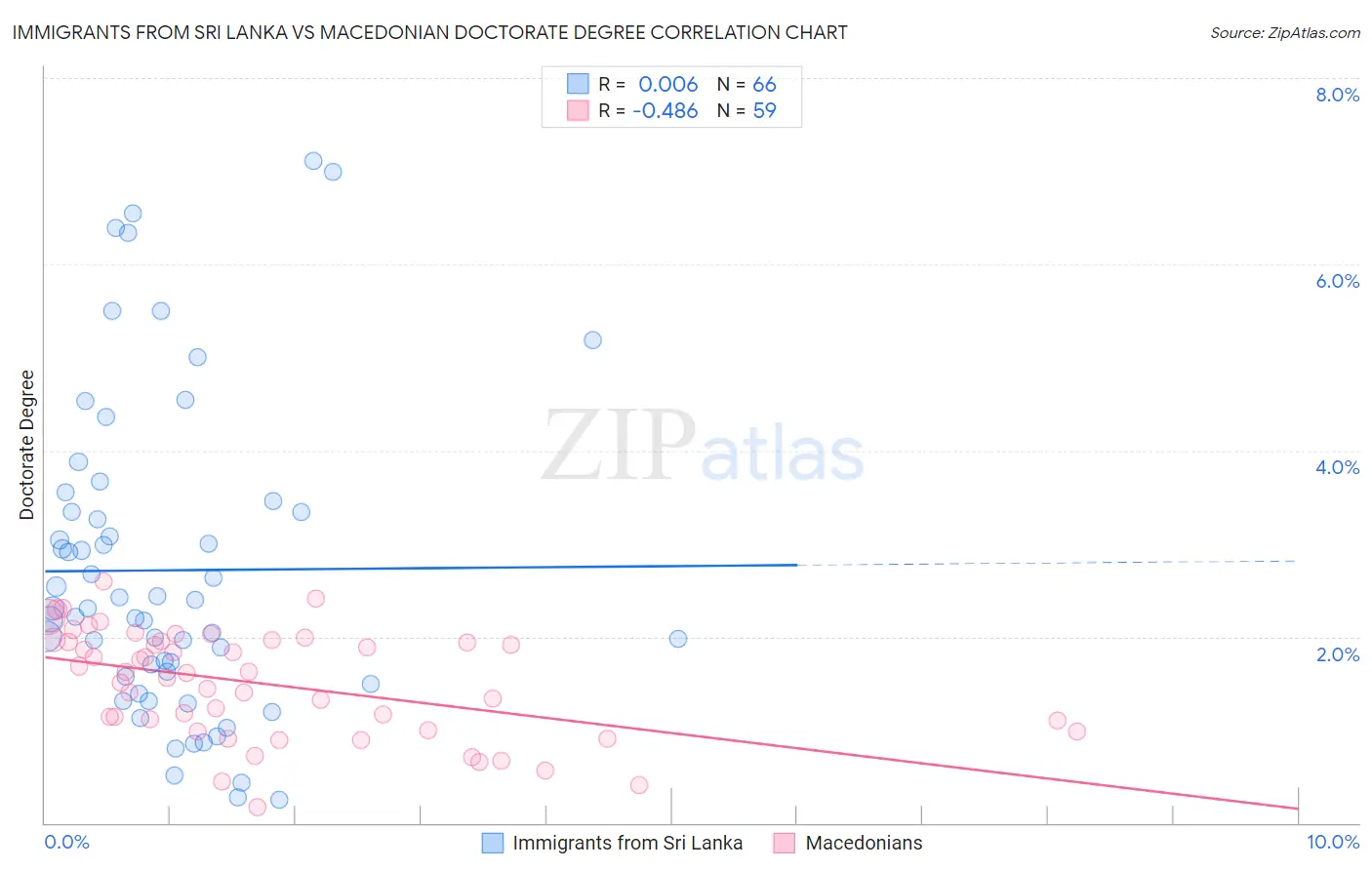 Immigrants from Sri Lanka vs Macedonian Doctorate Degree