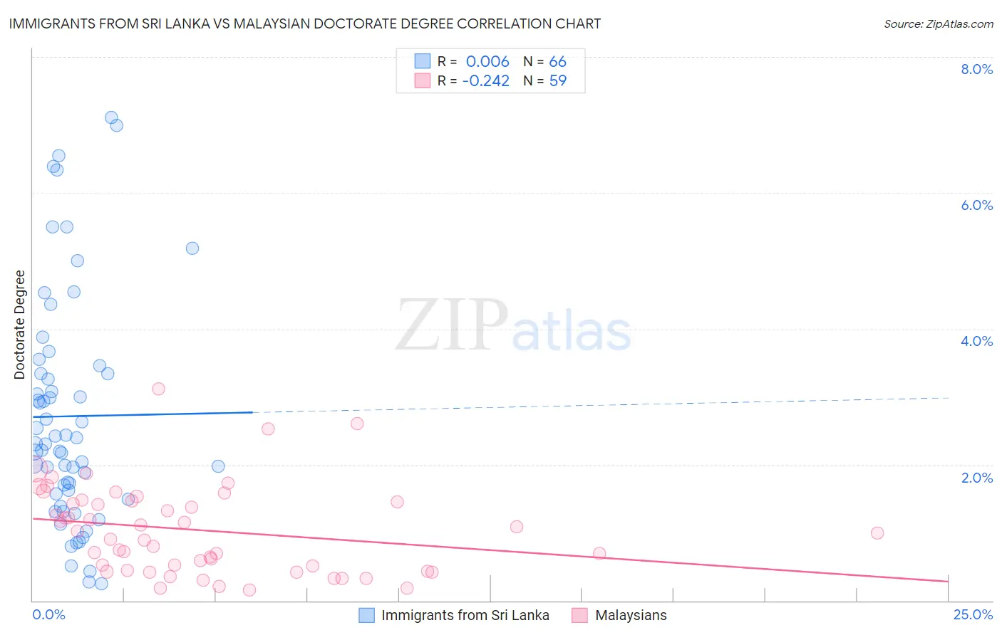 Immigrants from Sri Lanka vs Malaysian Doctorate Degree