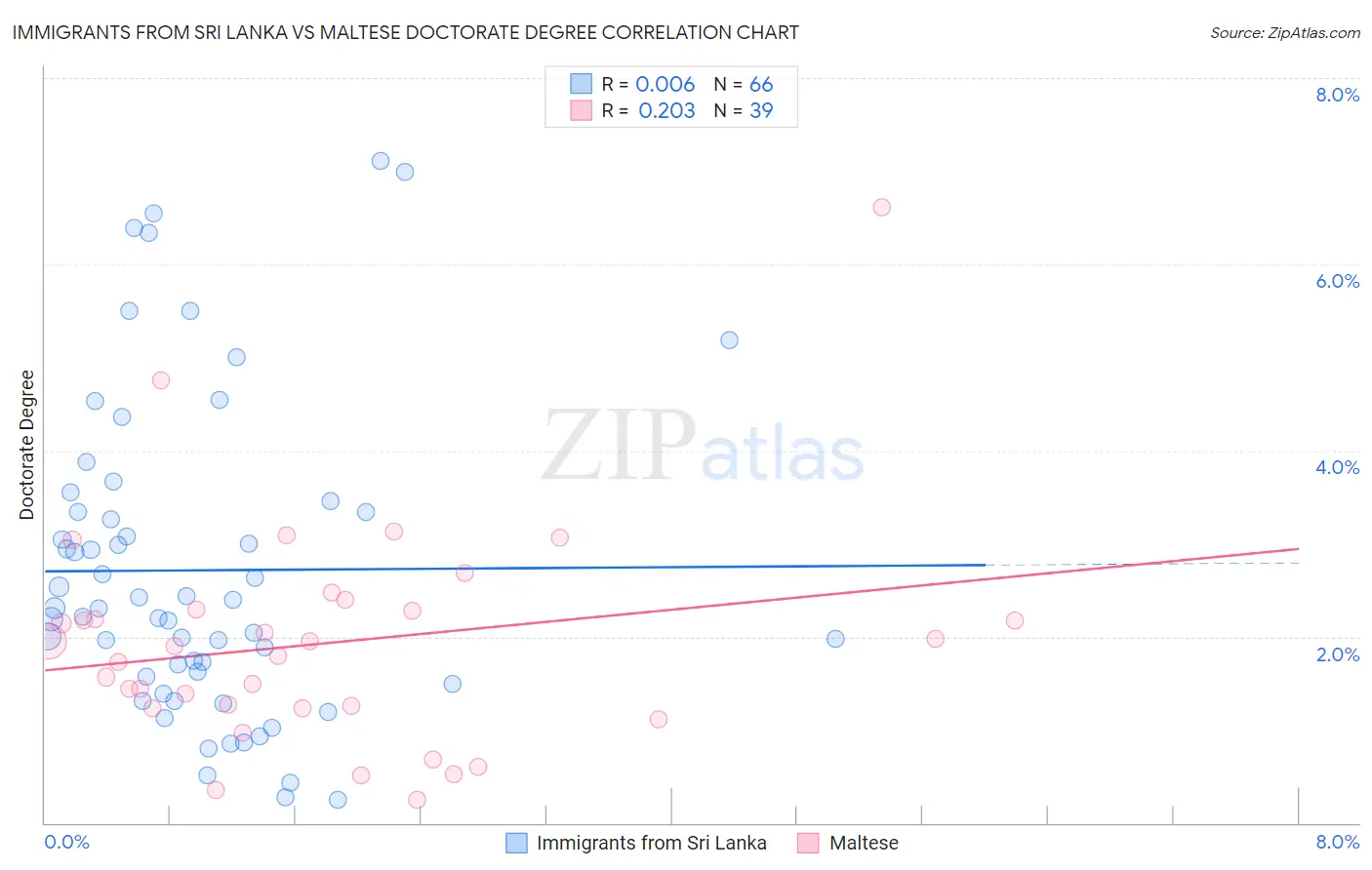 Immigrants from Sri Lanka vs Maltese Doctorate Degree