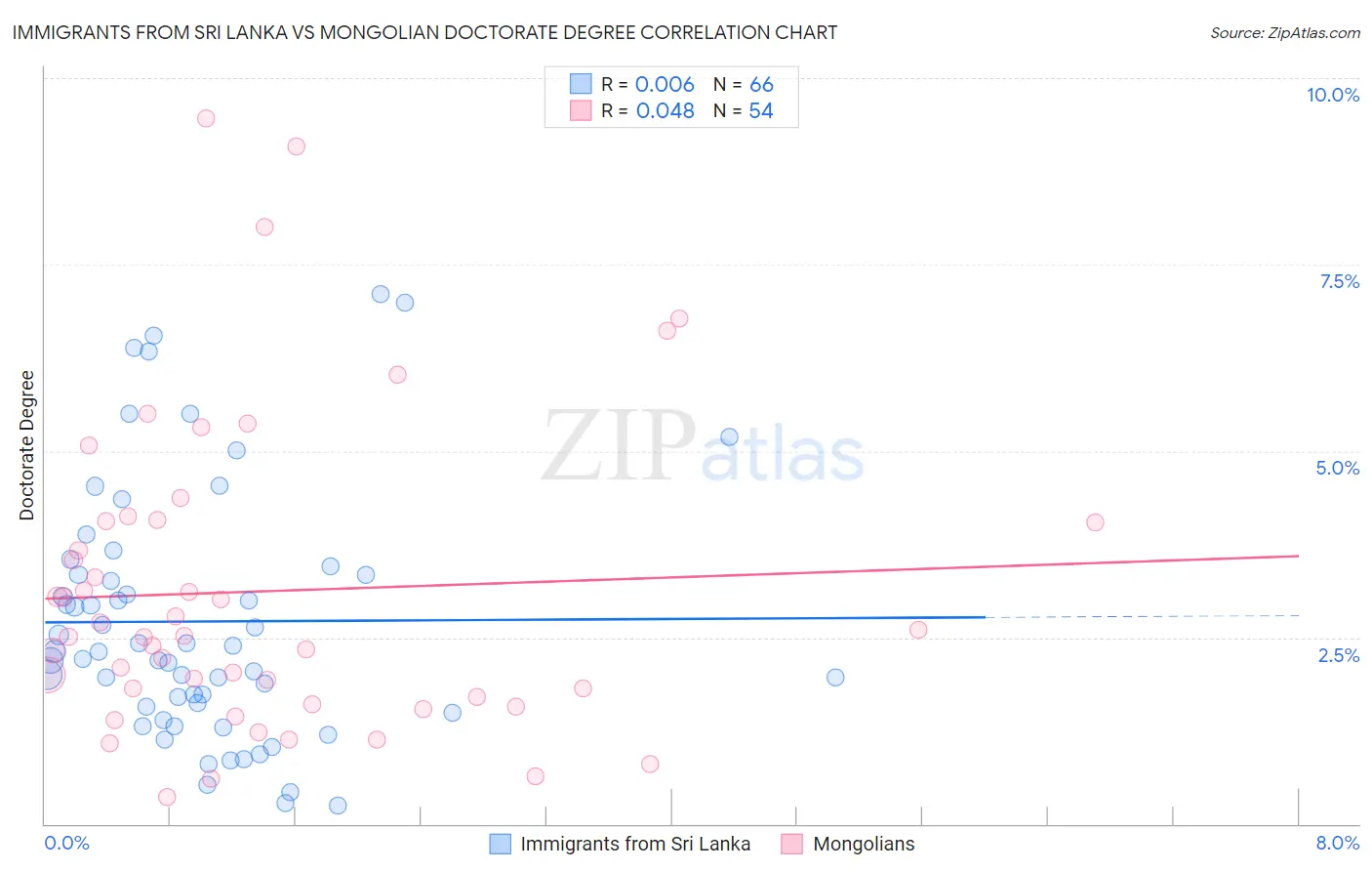 Immigrants from Sri Lanka vs Mongolian Doctorate Degree