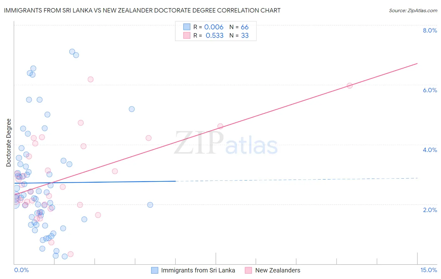 Immigrants from Sri Lanka vs New Zealander Doctorate Degree