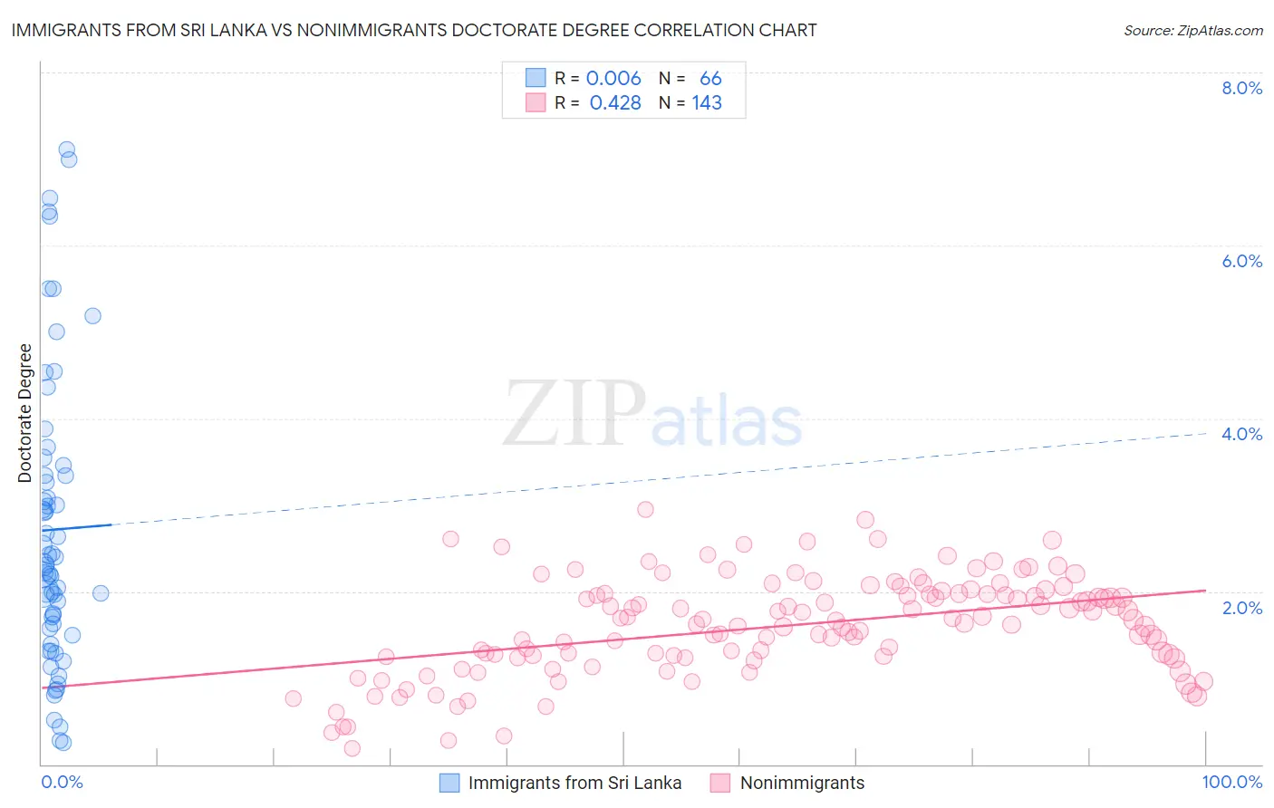 Immigrants from Sri Lanka vs Nonimmigrants Doctorate Degree