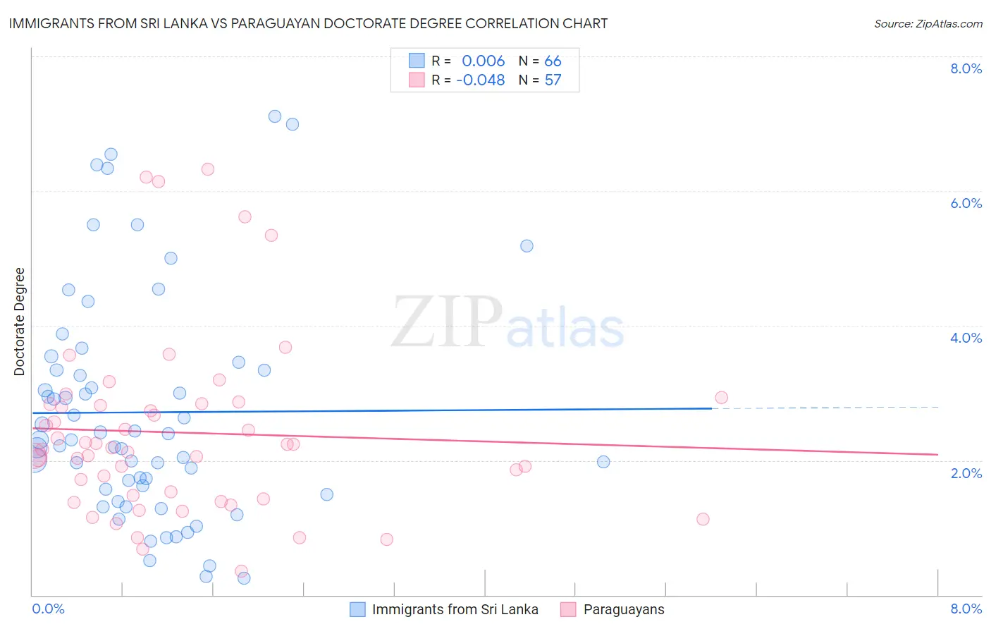 Immigrants from Sri Lanka vs Paraguayan Doctorate Degree