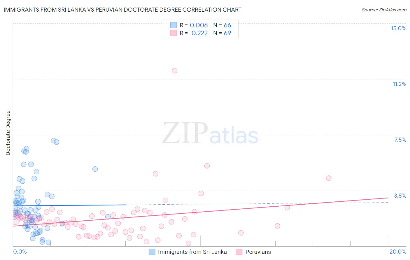 Immigrants from Sri Lanka vs Peruvian Doctorate Degree