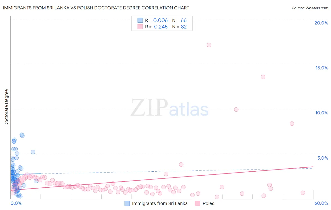 Immigrants from Sri Lanka vs Polish Doctorate Degree