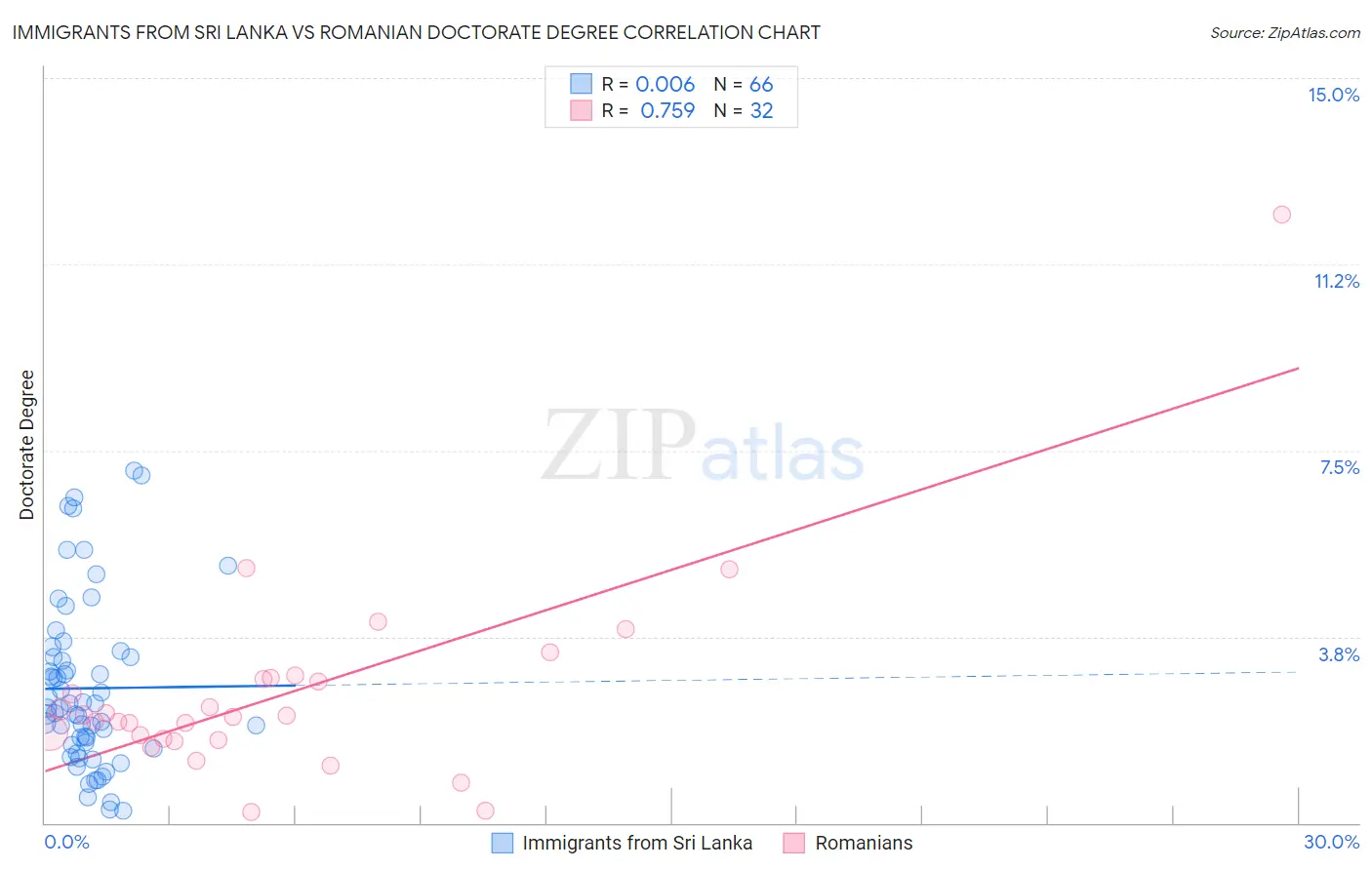 Immigrants from Sri Lanka vs Romanian Doctorate Degree