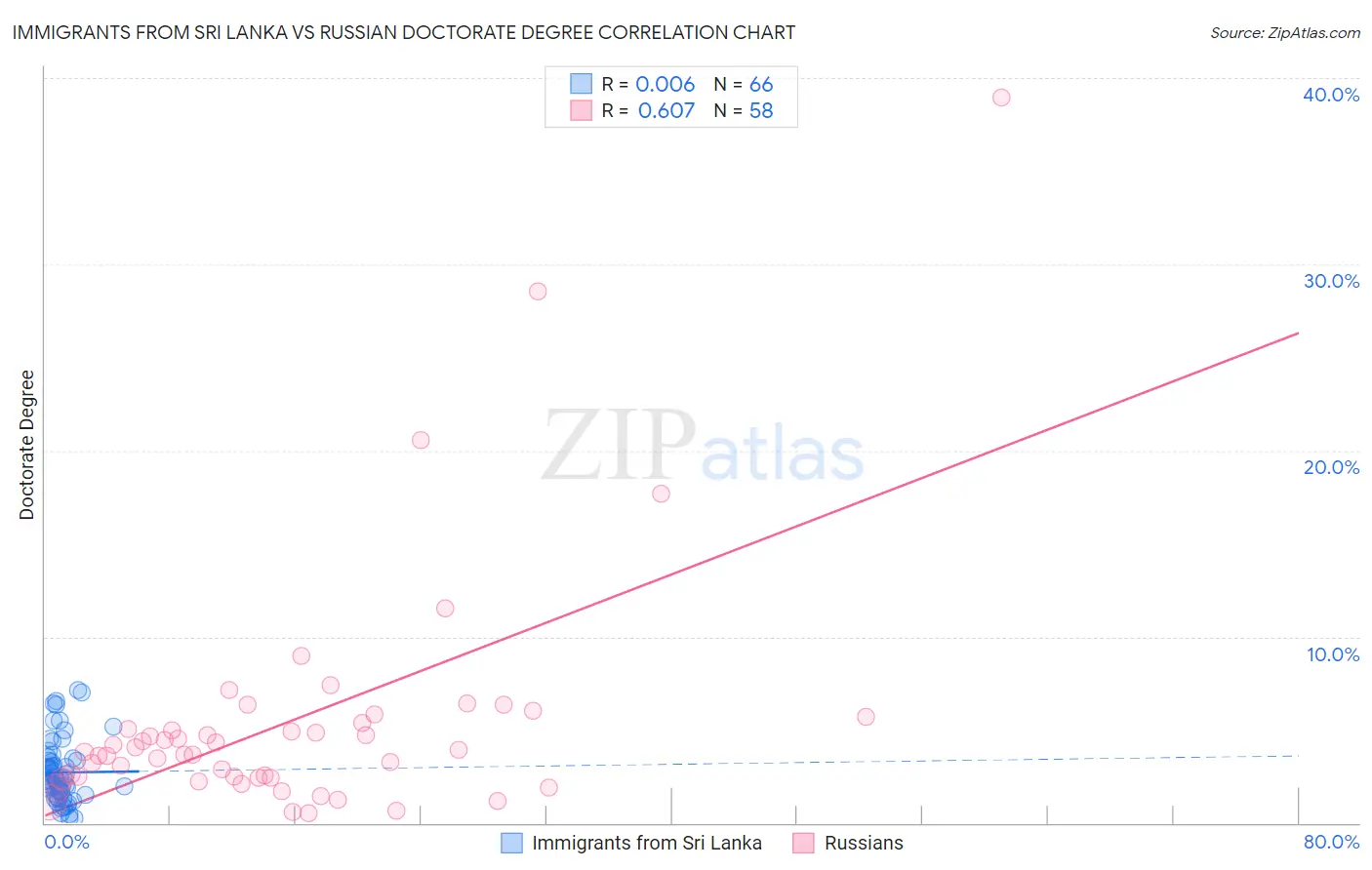 Immigrants from Sri Lanka vs Russian Doctorate Degree