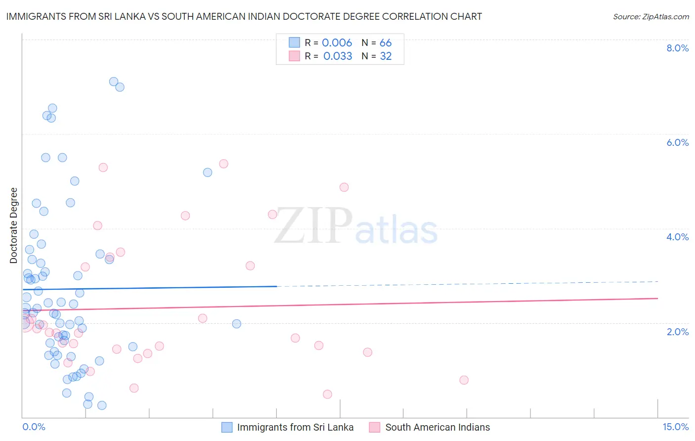 Immigrants from Sri Lanka vs South American Indian Doctorate Degree