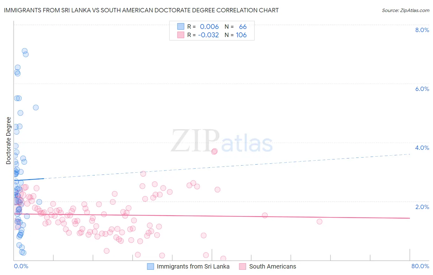 Immigrants from Sri Lanka vs South American Doctorate Degree