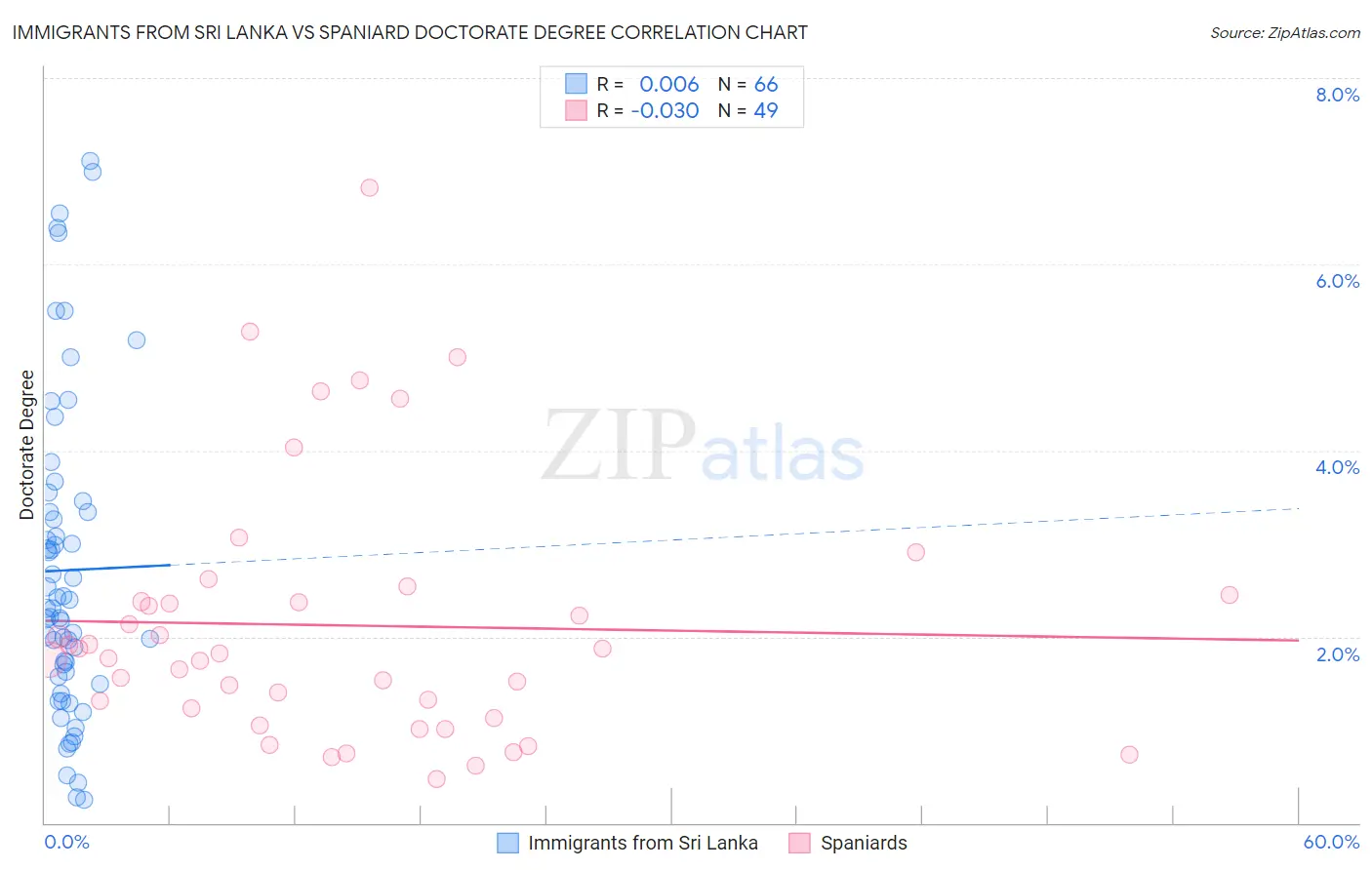 Immigrants from Sri Lanka vs Spaniard Doctorate Degree