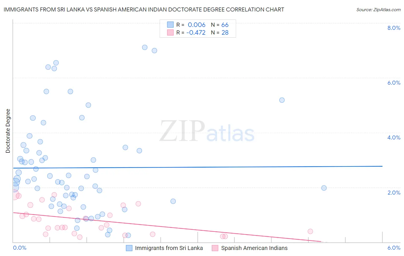 Immigrants from Sri Lanka vs Spanish American Indian Doctorate Degree