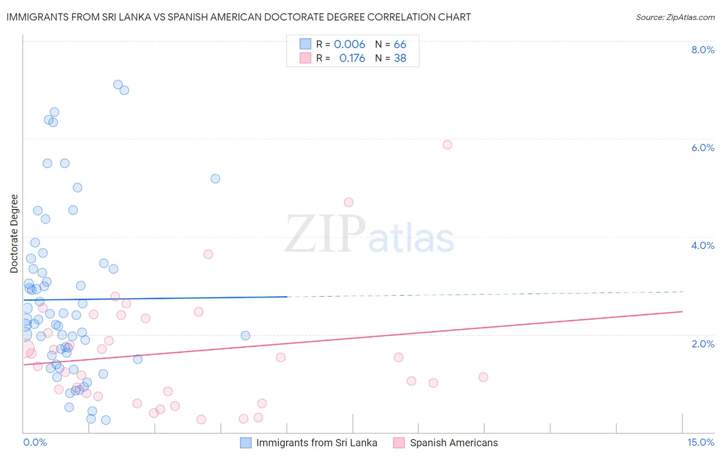 Immigrants from Sri Lanka vs Spanish American Doctorate Degree