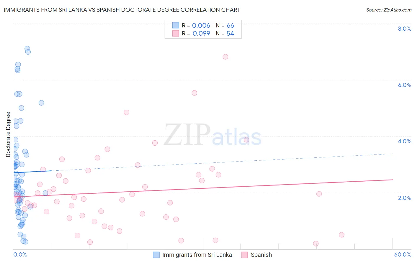 Immigrants from Sri Lanka vs Spanish Doctorate Degree