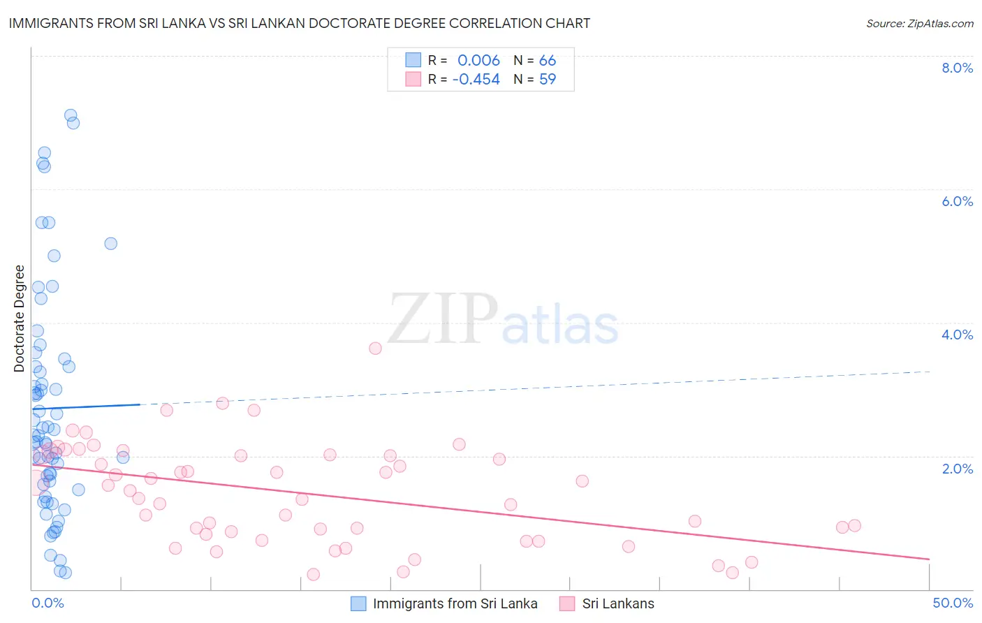 Immigrants from Sri Lanka vs Sri Lankan Doctorate Degree