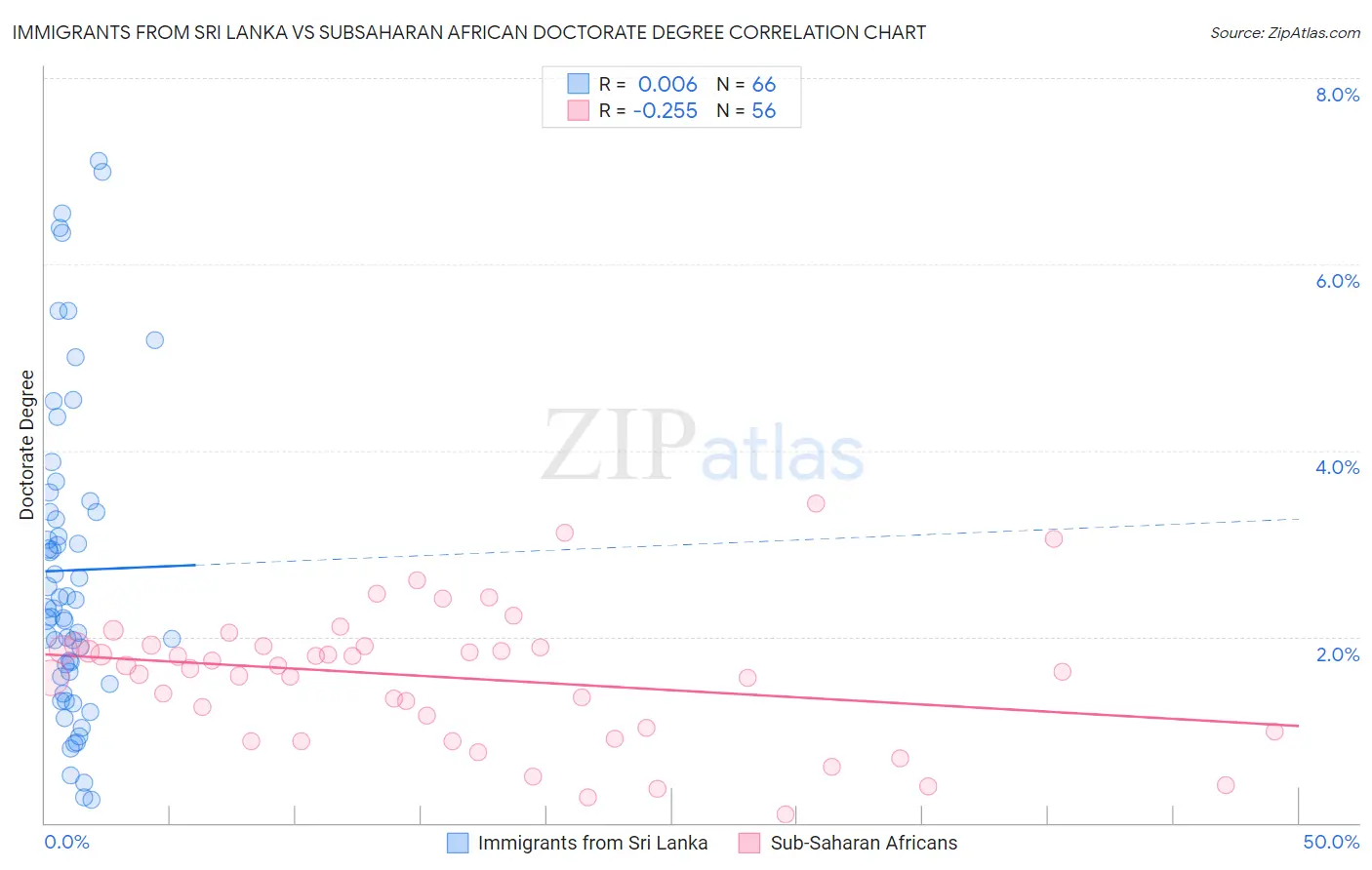 Immigrants from Sri Lanka vs Subsaharan African Doctorate Degree