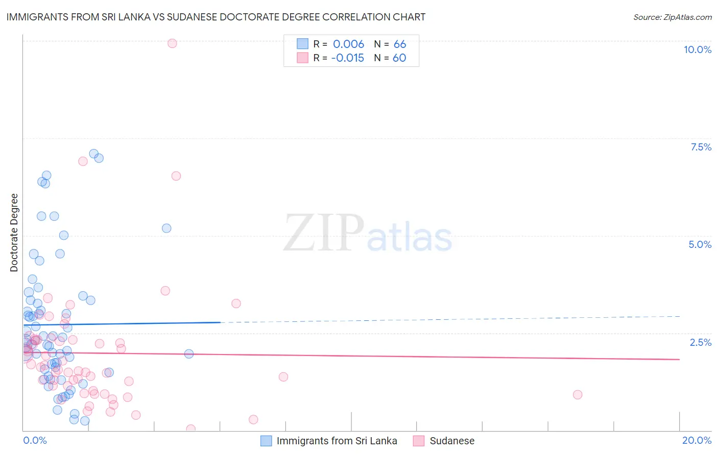 Immigrants from Sri Lanka vs Sudanese Doctorate Degree