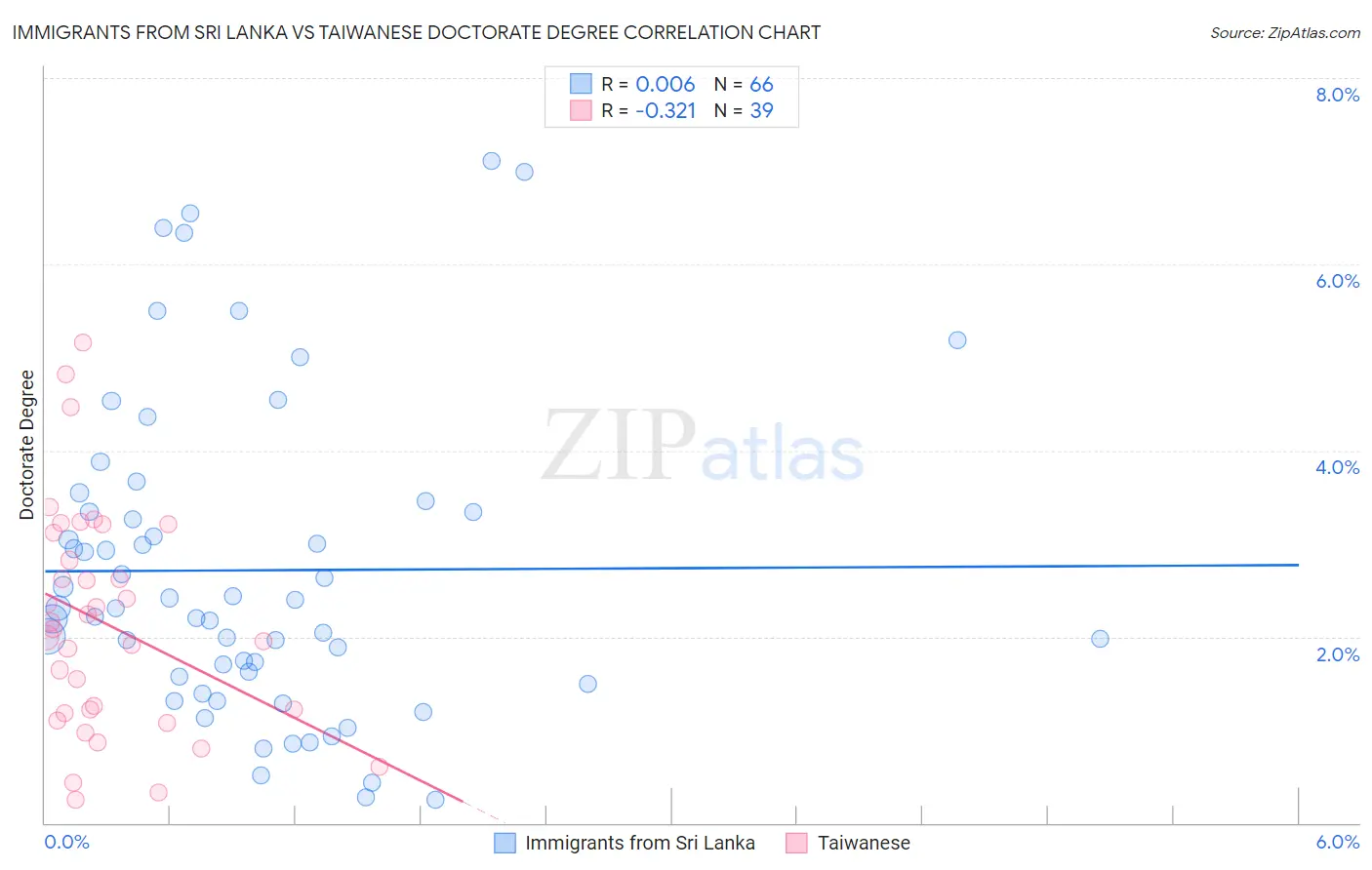 Immigrants from Sri Lanka vs Taiwanese Doctorate Degree