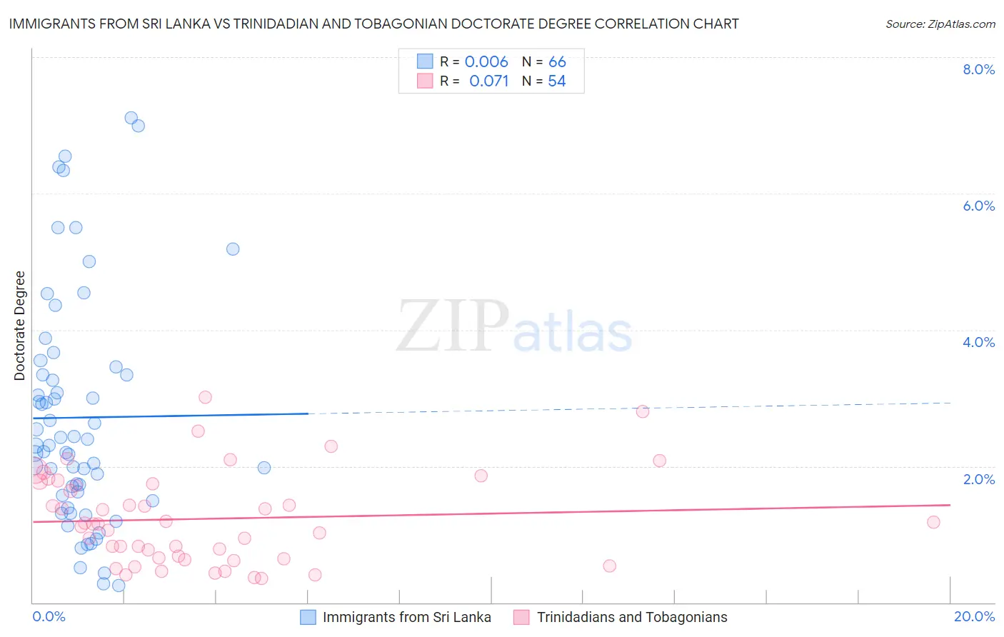 Immigrants from Sri Lanka vs Trinidadian and Tobagonian Doctorate Degree