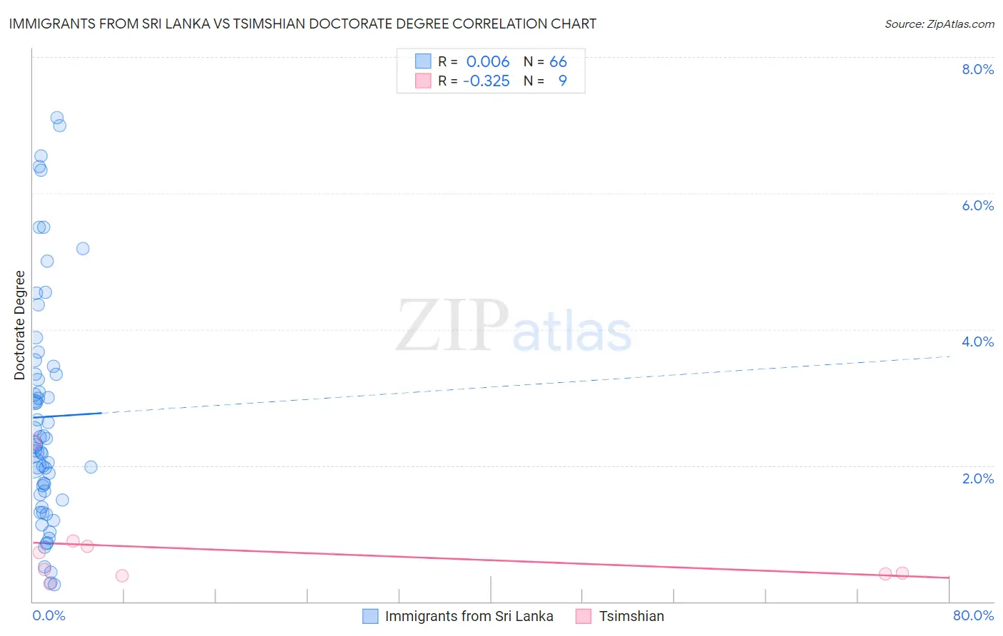 Immigrants from Sri Lanka vs Tsimshian Doctorate Degree