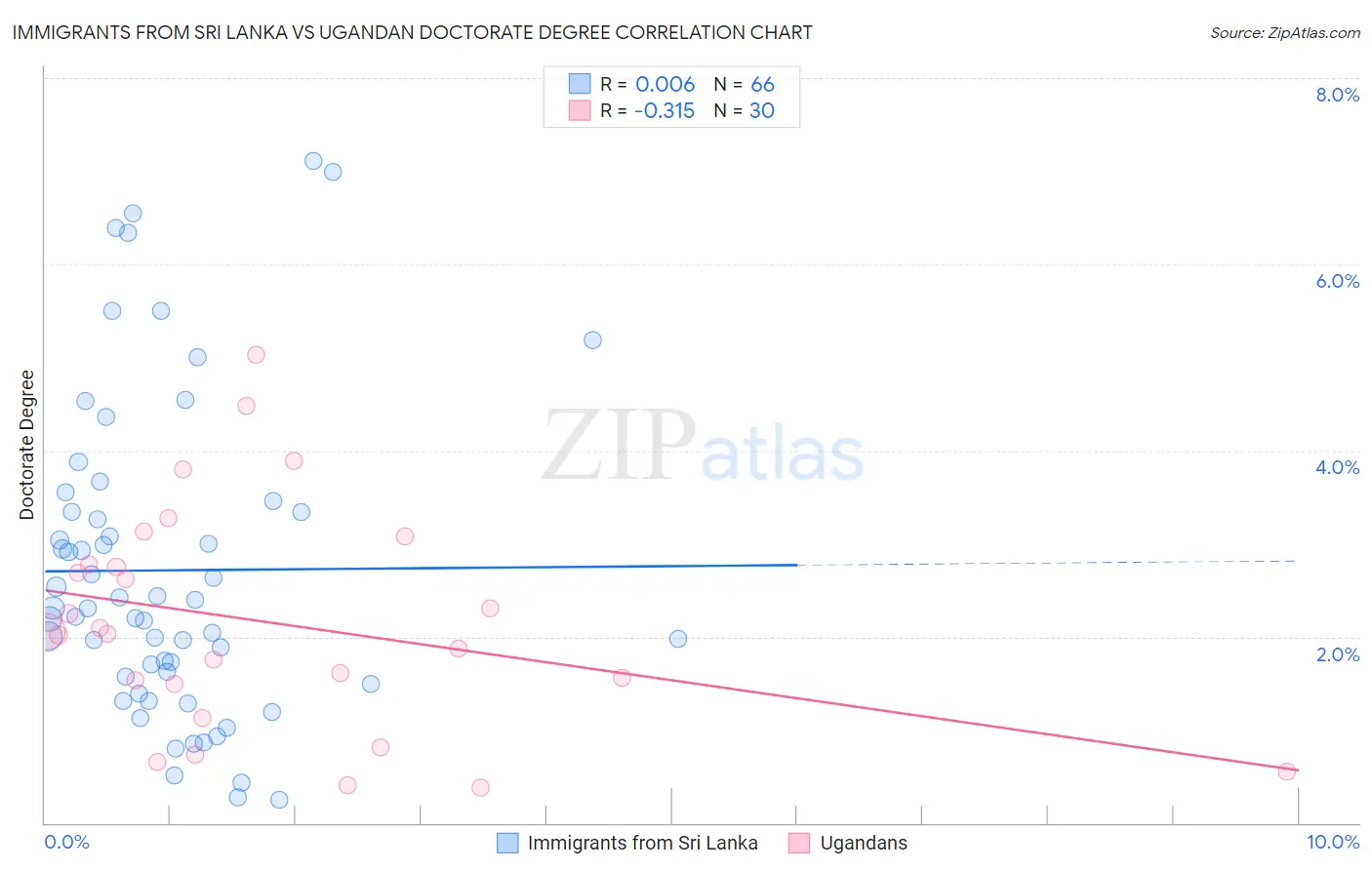 Immigrants from Sri Lanka vs Ugandan Doctorate Degree