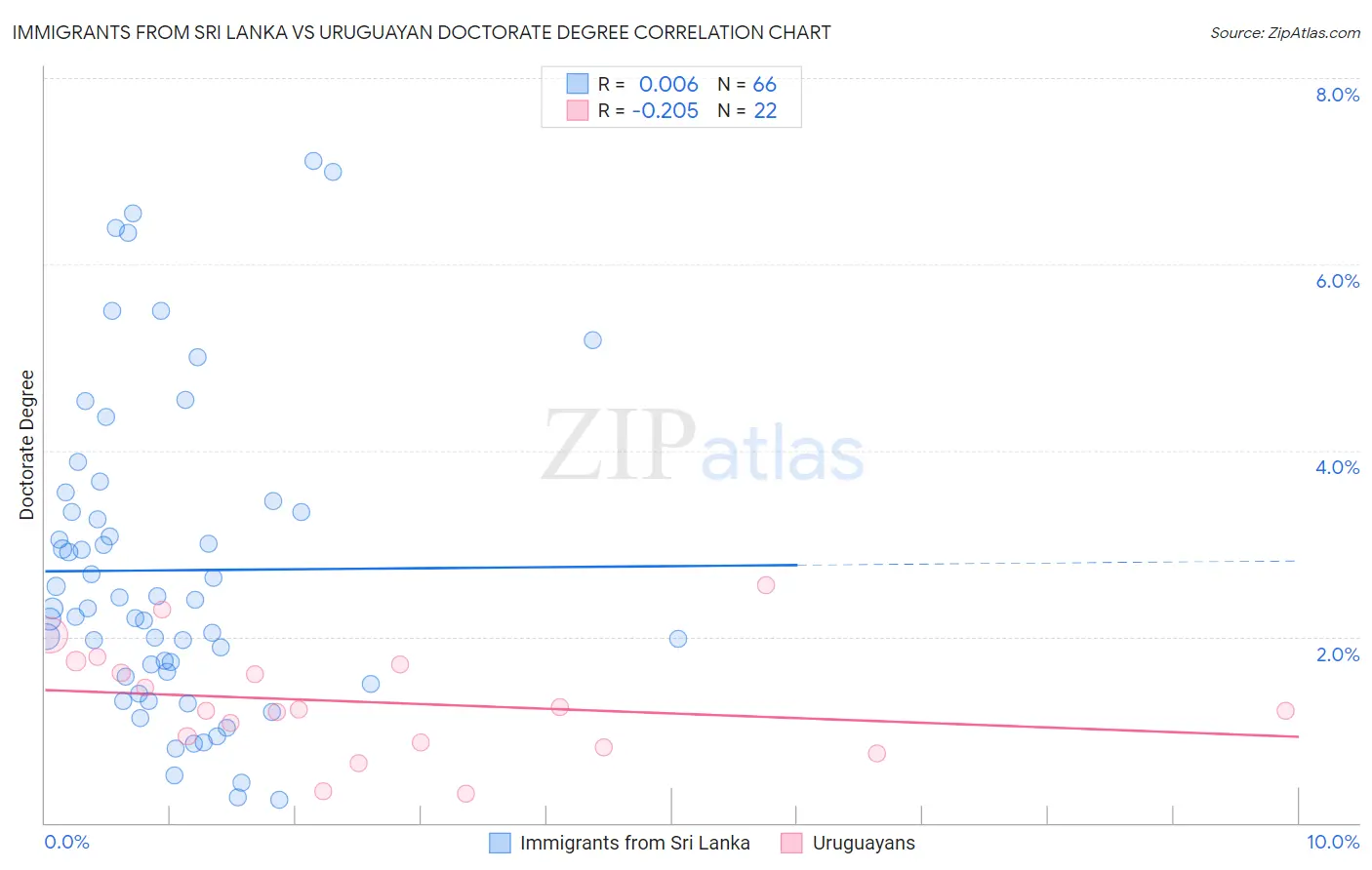 Immigrants from Sri Lanka vs Uruguayan Doctorate Degree