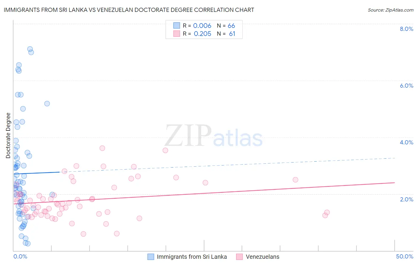 Immigrants from Sri Lanka vs Venezuelan Doctorate Degree