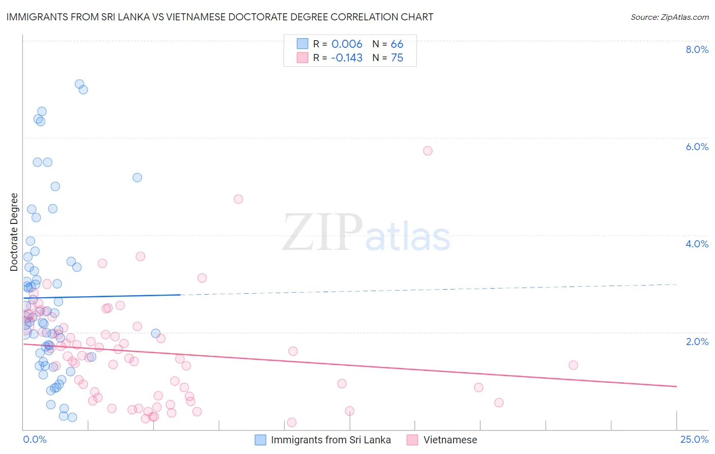 Immigrants from Sri Lanka vs Vietnamese Doctorate Degree