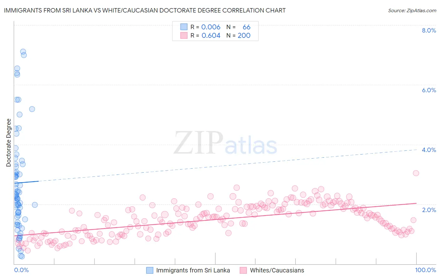 Immigrants from Sri Lanka vs White/Caucasian Doctorate Degree