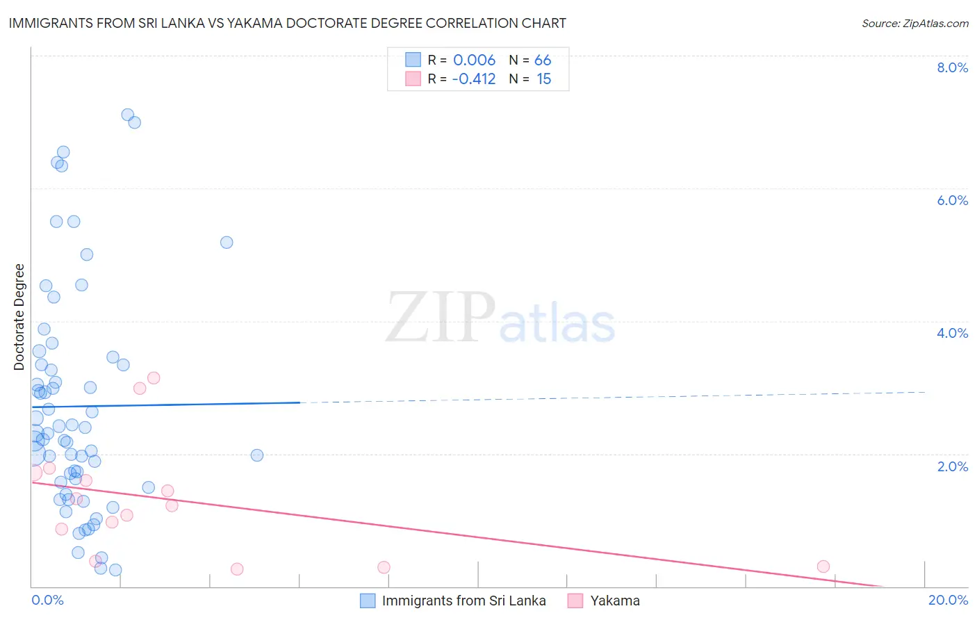 Immigrants from Sri Lanka vs Yakama Doctorate Degree