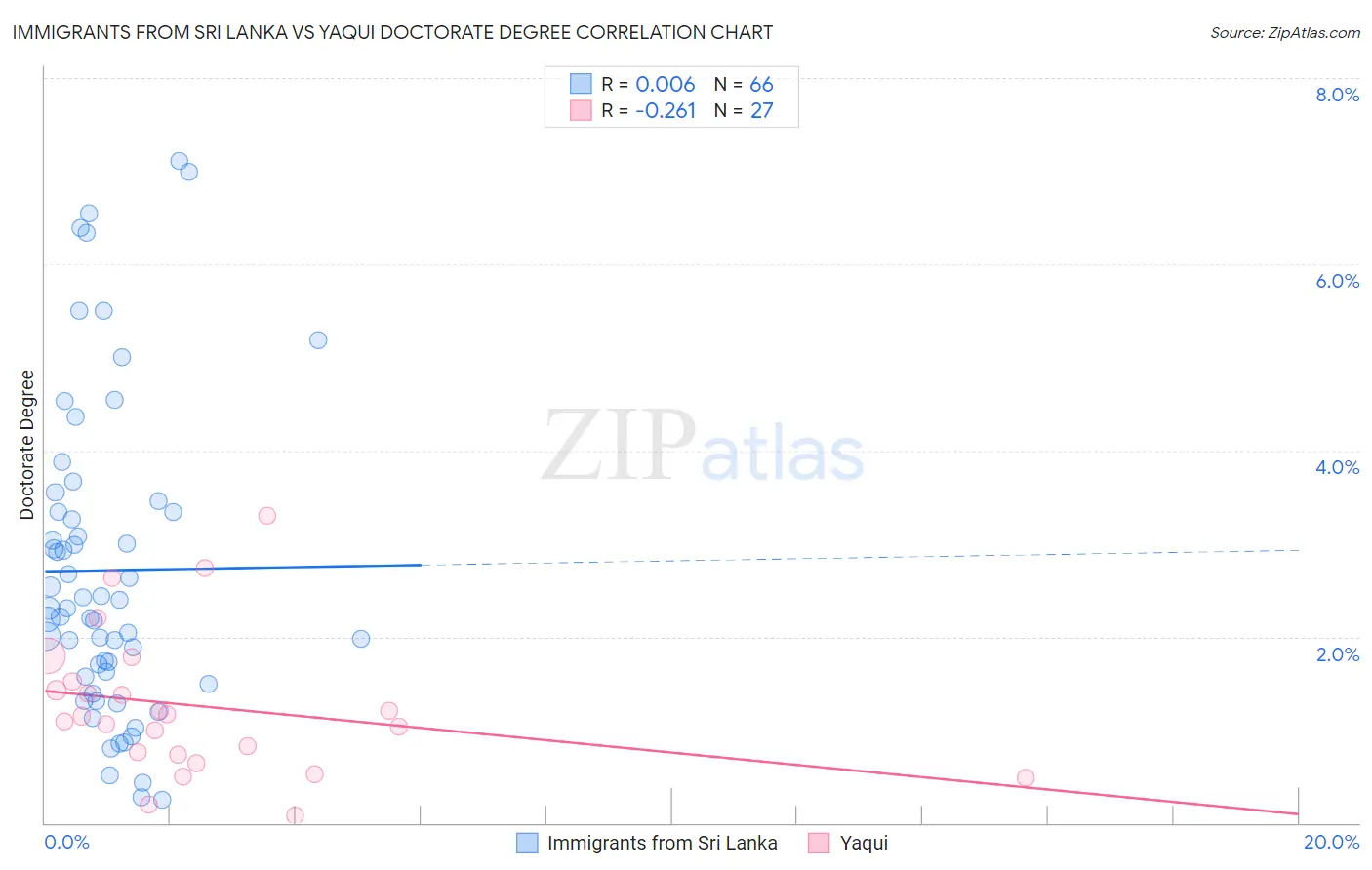 Immigrants from Sri Lanka vs Yaqui Doctorate Degree