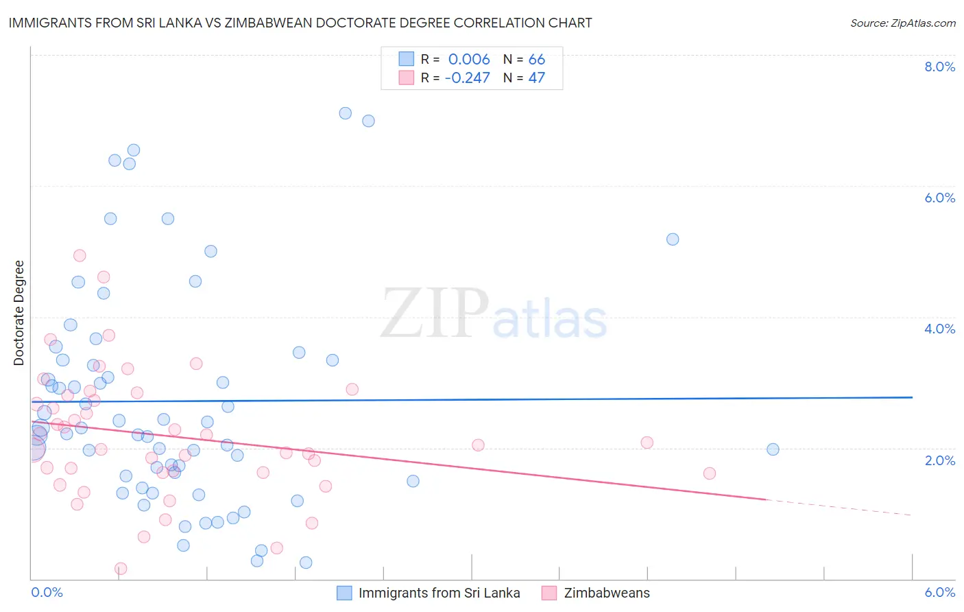 Immigrants from Sri Lanka vs Zimbabwean Doctorate Degree