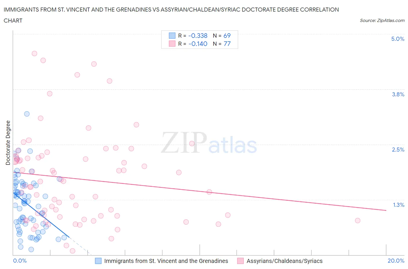 Immigrants from St. Vincent and the Grenadines vs Assyrian/Chaldean/Syriac Doctorate Degree
