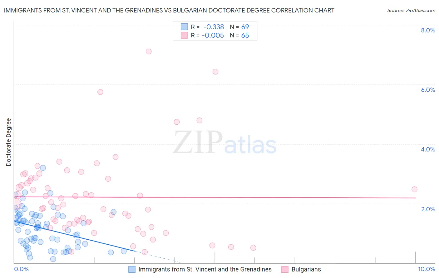 Immigrants from St. Vincent and the Grenadines vs Bulgarian Doctorate Degree